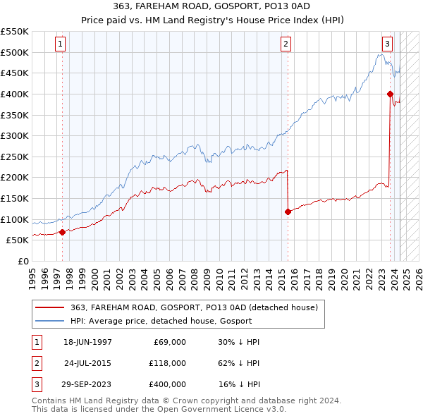 363, FAREHAM ROAD, GOSPORT, PO13 0AD: Price paid vs HM Land Registry's House Price Index