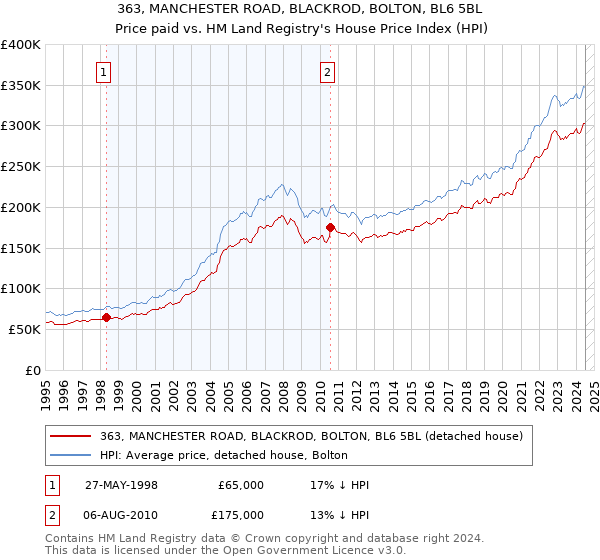 363, MANCHESTER ROAD, BLACKROD, BOLTON, BL6 5BL: Price paid vs HM Land Registry's House Price Index