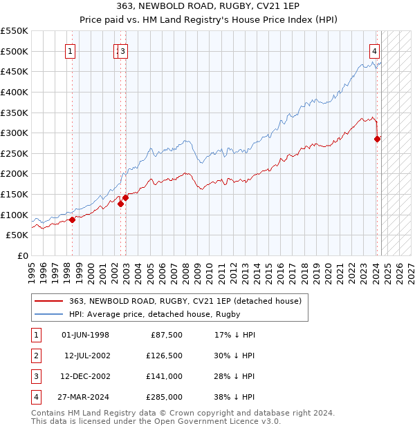 363, NEWBOLD ROAD, RUGBY, CV21 1EP: Price paid vs HM Land Registry's House Price Index