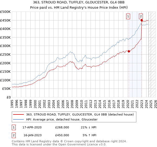 363, STROUD ROAD, TUFFLEY, GLOUCESTER, GL4 0BB: Price paid vs HM Land Registry's House Price Index