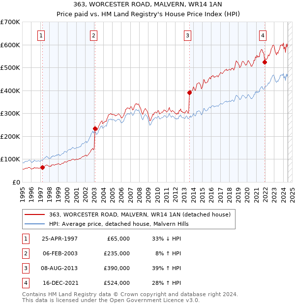 363, WORCESTER ROAD, MALVERN, WR14 1AN: Price paid vs HM Land Registry's House Price Index