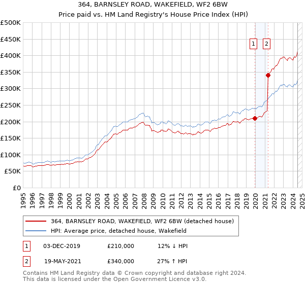 364, BARNSLEY ROAD, WAKEFIELD, WF2 6BW: Price paid vs HM Land Registry's House Price Index