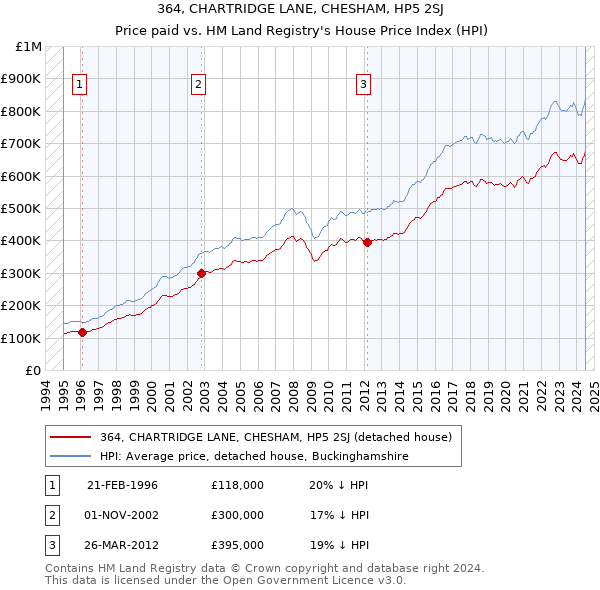 364, CHARTRIDGE LANE, CHESHAM, HP5 2SJ: Price paid vs HM Land Registry's House Price Index