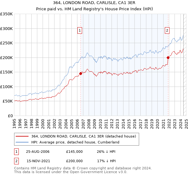 364, LONDON ROAD, CARLISLE, CA1 3ER: Price paid vs HM Land Registry's House Price Index