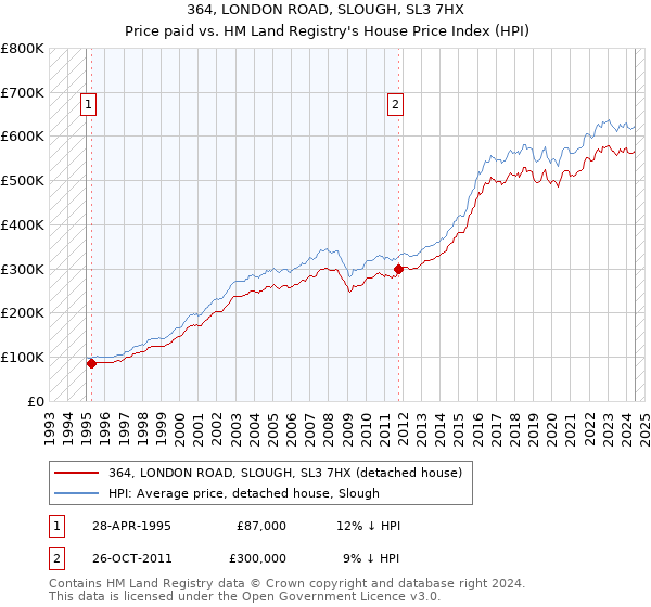 364, LONDON ROAD, SLOUGH, SL3 7HX: Price paid vs HM Land Registry's House Price Index