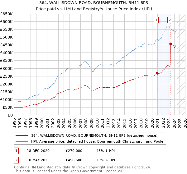 364, WALLISDOWN ROAD, BOURNEMOUTH, BH11 8PS: Price paid vs HM Land Registry's House Price Index