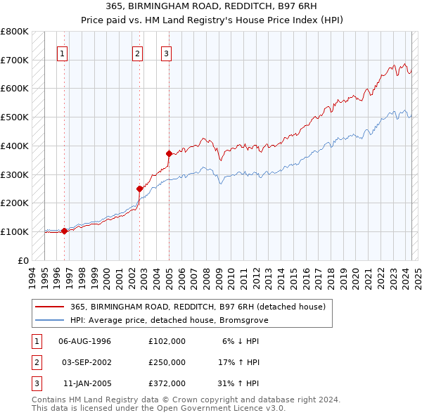 365, BIRMINGHAM ROAD, REDDITCH, B97 6RH: Price paid vs HM Land Registry's House Price Index