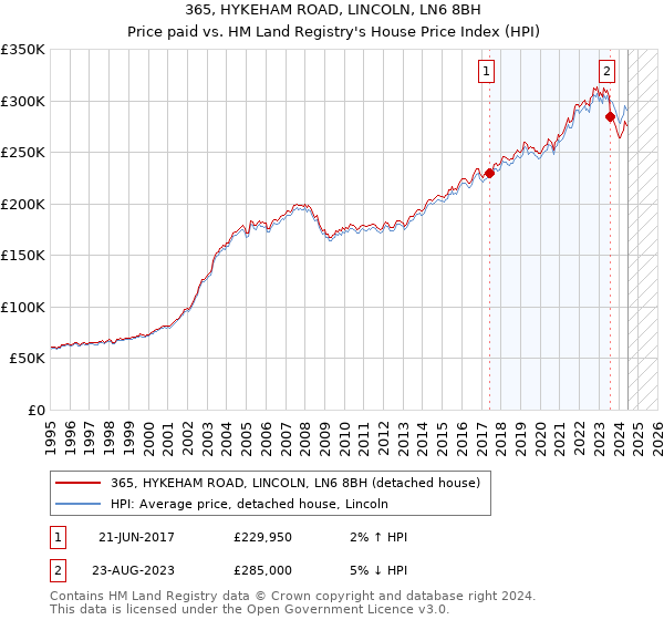 365, HYKEHAM ROAD, LINCOLN, LN6 8BH: Price paid vs HM Land Registry's House Price Index