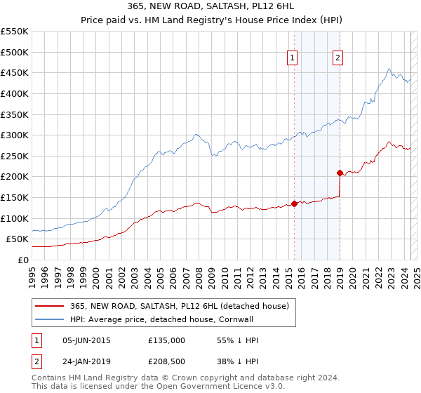 365, NEW ROAD, SALTASH, PL12 6HL: Price paid vs HM Land Registry's House Price Index