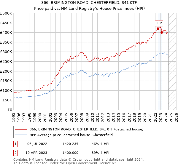 366, BRIMINGTON ROAD, CHESTERFIELD, S41 0TF: Price paid vs HM Land Registry's House Price Index