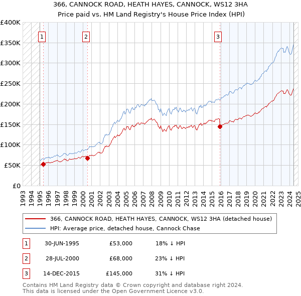 366, CANNOCK ROAD, HEATH HAYES, CANNOCK, WS12 3HA: Price paid vs HM Land Registry's House Price Index