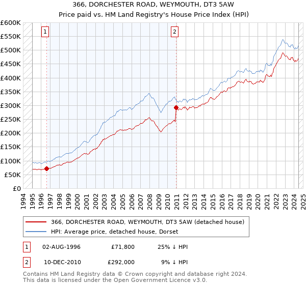 366, DORCHESTER ROAD, WEYMOUTH, DT3 5AW: Price paid vs HM Land Registry's House Price Index