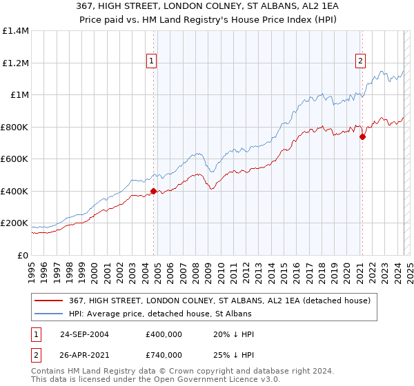 367, HIGH STREET, LONDON COLNEY, ST ALBANS, AL2 1EA: Price paid vs HM Land Registry's House Price Index