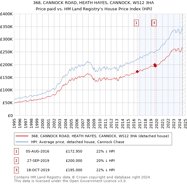 368, CANNOCK ROAD, HEATH HAYES, CANNOCK, WS12 3HA: Price paid vs HM Land Registry's House Price Index