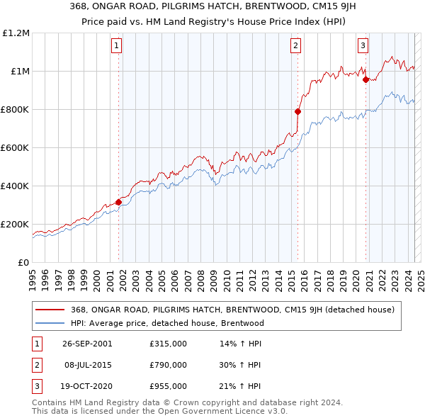 368, ONGAR ROAD, PILGRIMS HATCH, BRENTWOOD, CM15 9JH: Price paid vs HM Land Registry's House Price Index