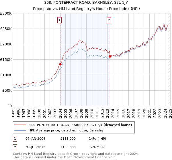 368, PONTEFRACT ROAD, BARNSLEY, S71 5JY: Price paid vs HM Land Registry's House Price Index