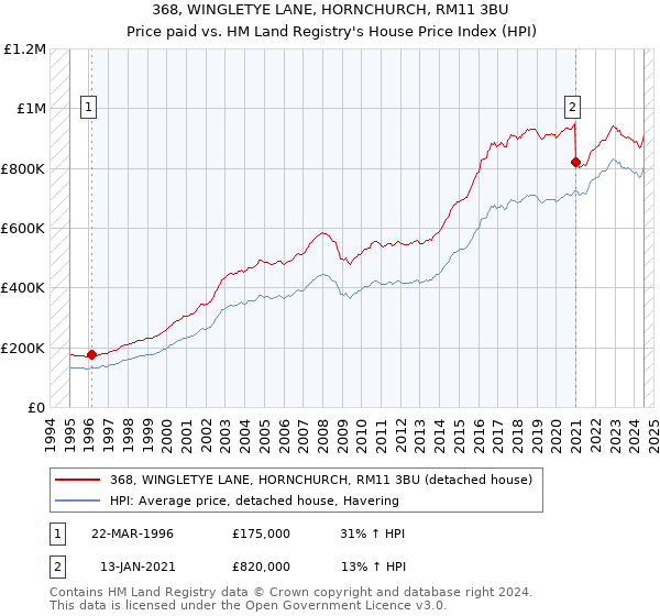 368, WINGLETYE LANE, HORNCHURCH, RM11 3BU: Price paid vs HM Land Registry's House Price Index