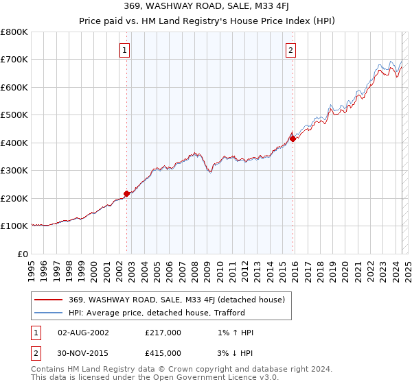 369, WASHWAY ROAD, SALE, M33 4FJ: Price paid vs HM Land Registry's House Price Index