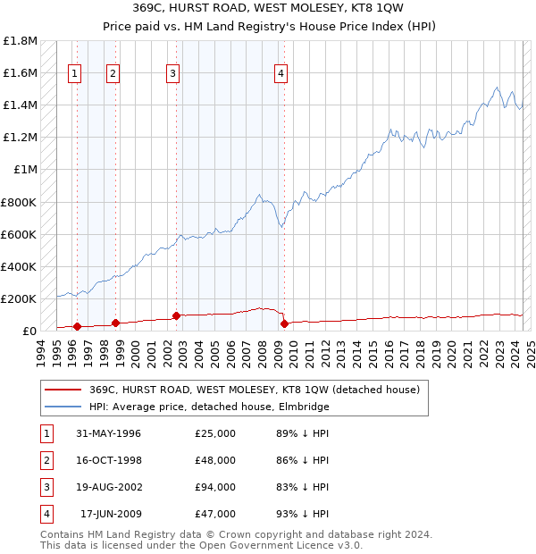 369C, HURST ROAD, WEST MOLESEY, KT8 1QW: Price paid vs HM Land Registry's House Price Index