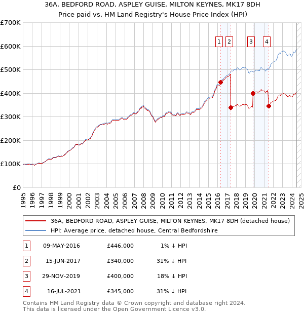 36A, BEDFORD ROAD, ASPLEY GUISE, MILTON KEYNES, MK17 8DH: Price paid vs HM Land Registry's House Price Index