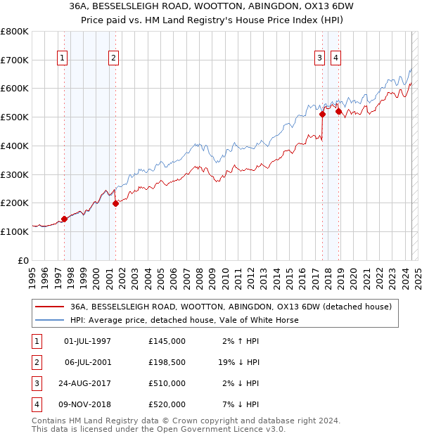 36A, BESSELSLEIGH ROAD, WOOTTON, ABINGDON, OX13 6DW: Price paid vs HM Land Registry's House Price Index