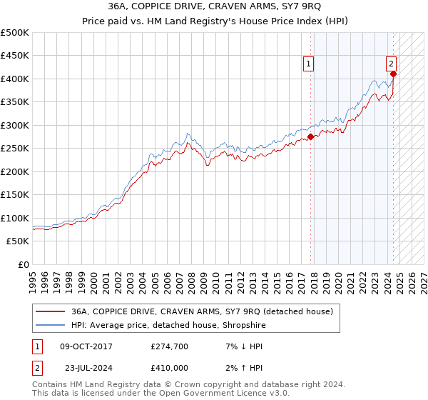 36A, COPPICE DRIVE, CRAVEN ARMS, SY7 9RQ: Price paid vs HM Land Registry's House Price Index