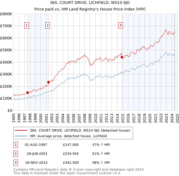 36A, COURT DRIVE, LICHFIELD, WS14 0JG: Price paid vs HM Land Registry's House Price Index