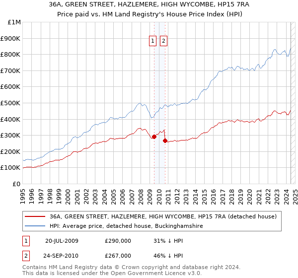 36A, GREEN STREET, HAZLEMERE, HIGH WYCOMBE, HP15 7RA: Price paid vs HM Land Registry's House Price Index