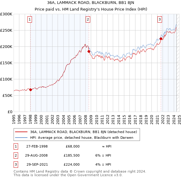 36A, LAMMACK ROAD, BLACKBURN, BB1 8JN: Price paid vs HM Land Registry's House Price Index