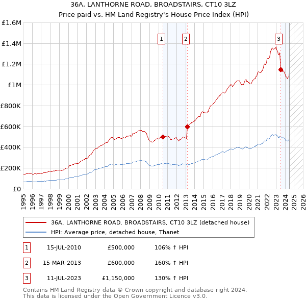 36A, LANTHORNE ROAD, BROADSTAIRS, CT10 3LZ: Price paid vs HM Land Registry's House Price Index