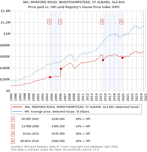 36A, MARFORD ROAD, WHEATHAMPSTEAD, ST ALBANS, AL4 8AS: Price paid vs HM Land Registry's House Price Index