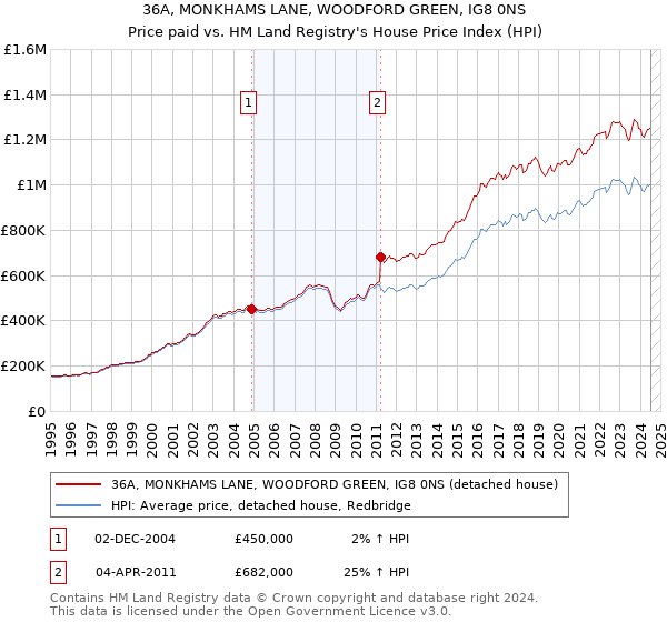 36A, MONKHAMS LANE, WOODFORD GREEN, IG8 0NS: Price paid vs HM Land Registry's House Price Index