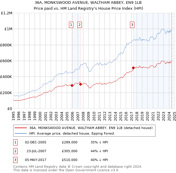 36A, MONKSWOOD AVENUE, WALTHAM ABBEY, EN9 1LB: Price paid vs HM Land Registry's House Price Index