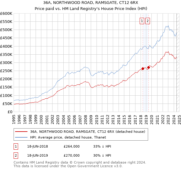 36A, NORTHWOOD ROAD, RAMSGATE, CT12 6RX: Price paid vs HM Land Registry's House Price Index