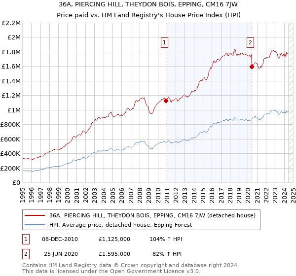 36A, PIERCING HILL, THEYDON BOIS, EPPING, CM16 7JW: Price paid vs HM Land Registry's House Price Index