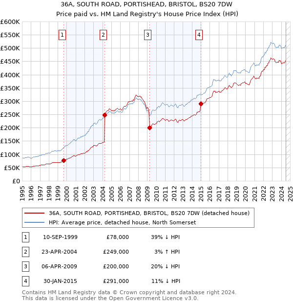 36A, SOUTH ROAD, PORTISHEAD, BRISTOL, BS20 7DW: Price paid vs HM Land Registry's House Price Index