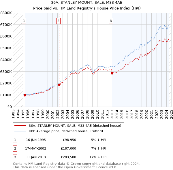 36A, STANLEY MOUNT, SALE, M33 4AE: Price paid vs HM Land Registry's House Price Index