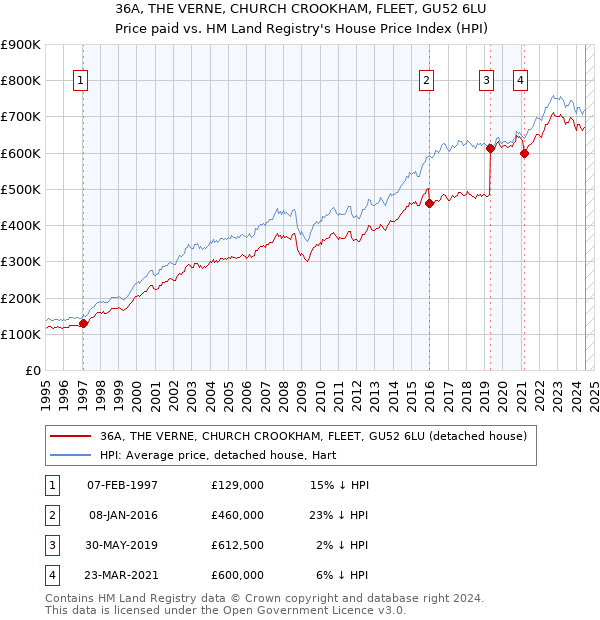 36A, THE VERNE, CHURCH CROOKHAM, FLEET, GU52 6LU: Price paid vs HM Land Registry's House Price Index