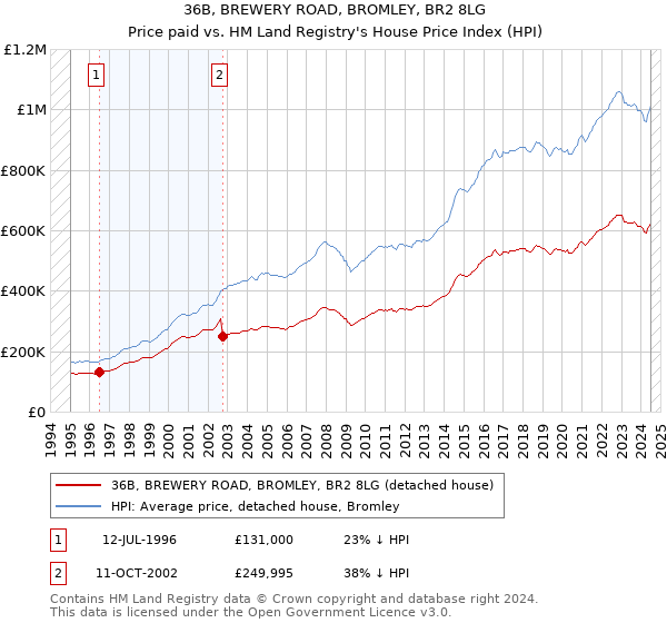 36B, BREWERY ROAD, BROMLEY, BR2 8LG: Price paid vs HM Land Registry's House Price Index