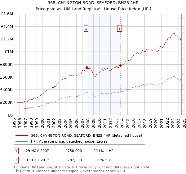 36B, CHYNGTON ROAD, SEAFORD, BN25 4HP: Price paid vs HM Land Registry's House Price Index