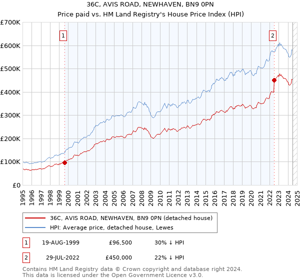 36C, AVIS ROAD, NEWHAVEN, BN9 0PN: Price paid vs HM Land Registry's House Price Index