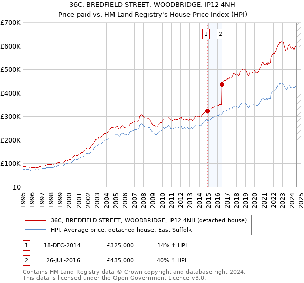 36C, BREDFIELD STREET, WOODBRIDGE, IP12 4NH: Price paid vs HM Land Registry's House Price Index