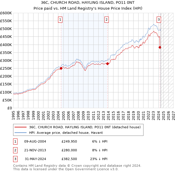 36C, CHURCH ROAD, HAYLING ISLAND, PO11 0NT: Price paid vs HM Land Registry's House Price Index