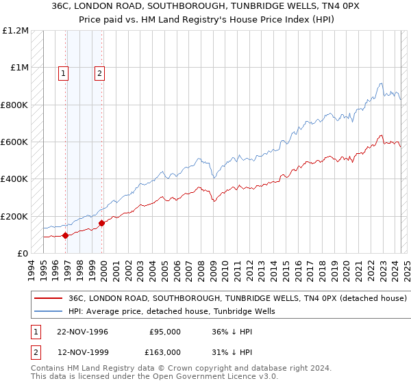 36C, LONDON ROAD, SOUTHBOROUGH, TUNBRIDGE WELLS, TN4 0PX: Price paid vs HM Land Registry's House Price Index