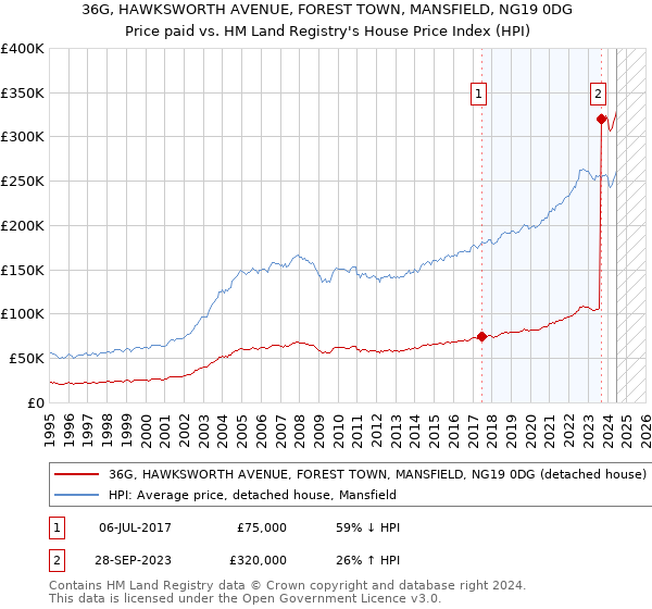 36G, HAWKSWORTH AVENUE, FOREST TOWN, MANSFIELD, NG19 0DG: Price paid vs HM Land Registry's House Price Index