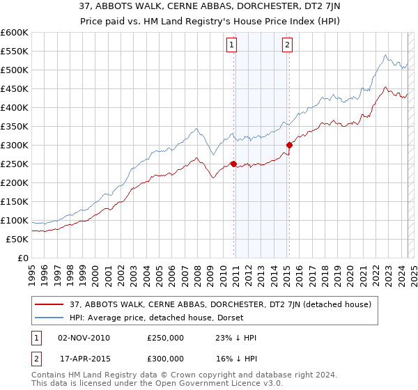 37, ABBOTS WALK, CERNE ABBAS, DORCHESTER, DT2 7JN: Price paid vs HM Land Registry's House Price Index