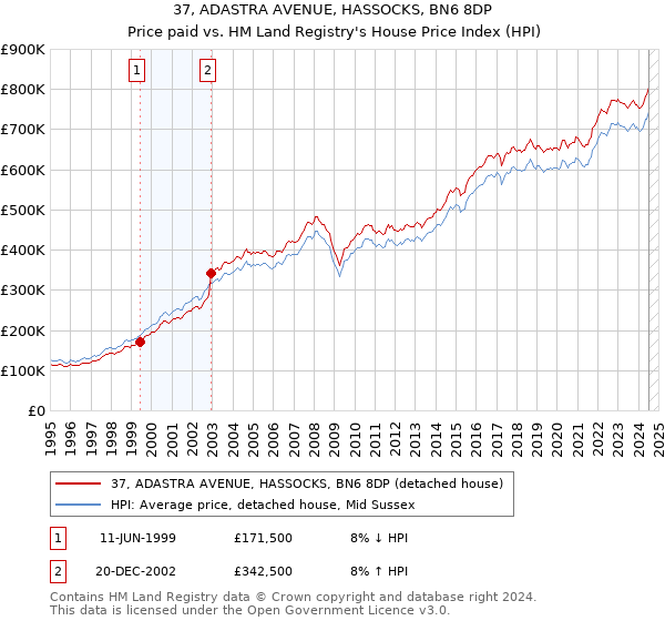 37, ADASTRA AVENUE, HASSOCKS, BN6 8DP: Price paid vs HM Land Registry's House Price Index