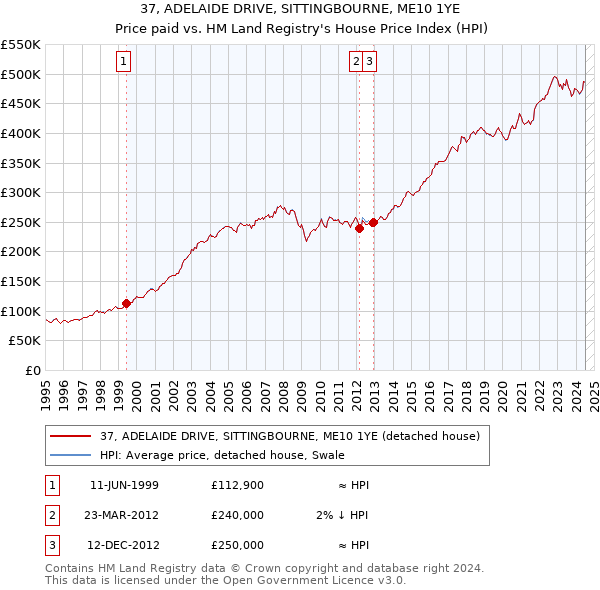 37, ADELAIDE DRIVE, SITTINGBOURNE, ME10 1YE: Price paid vs HM Land Registry's House Price Index