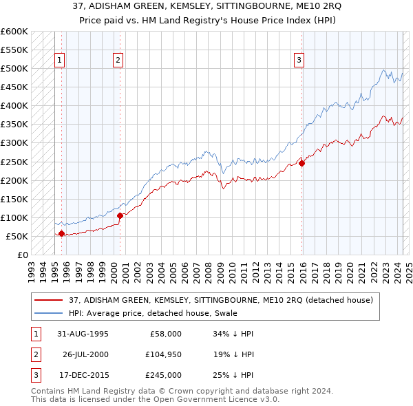 37, ADISHAM GREEN, KEMSLEY, SITTINGBOURNE, ME10 2RQ: Price paid vs HM Land Registry's House Price Index