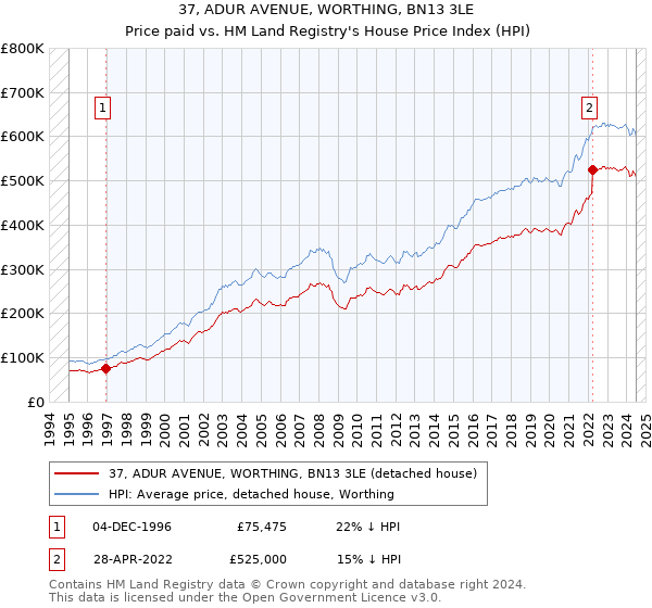 37, ADUR AVENUE, WORTHING, BN13 3LE: Price paid vs HM Land Registry's House Price Index